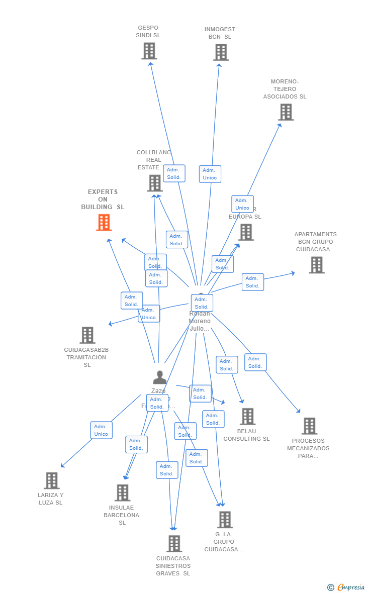 Vinculaciones societarias de EXPERTS ON BUILDING SL