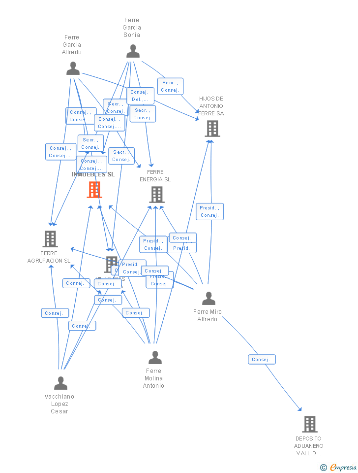 Vinculaciones societarias de FERRE BIENES INMUEBLES SL
