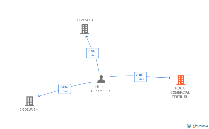 Vinculaciones societarias de ROGA COMERCIAL TEXTIL SL