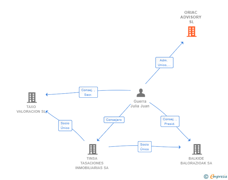 Vinculaciones societarias de ORIAC ADVISORY SL