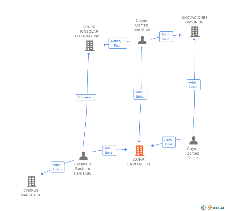 Vinculaciones societarias de AUNA CAPITAL SL