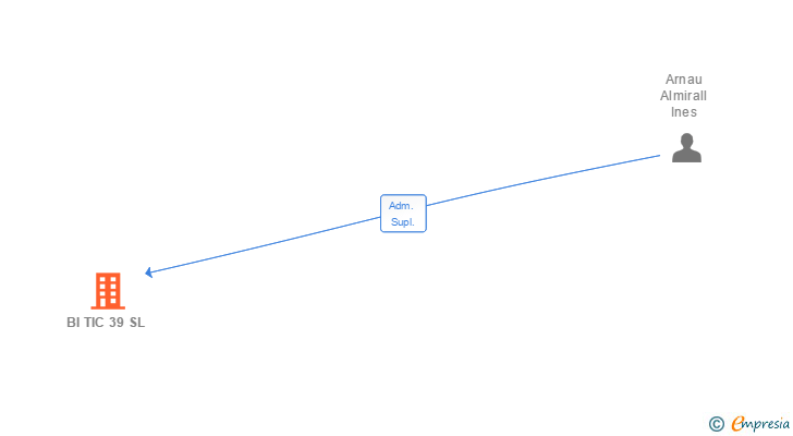 Vinculaciones societarias de BI TIC 39 SL