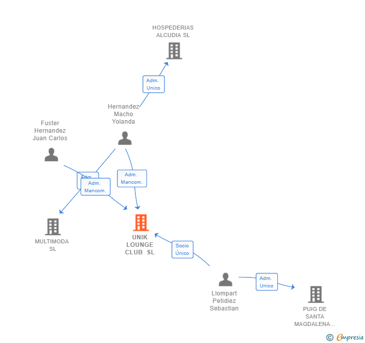 Vinculaciones societarias de UNIK LOUNGE CLUB SL