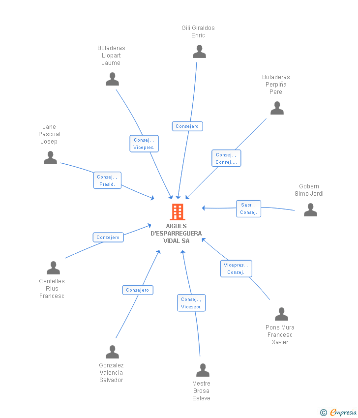 Vinculaciones societarias de AIGUES D'ESPARREGUERA VIDAL SA