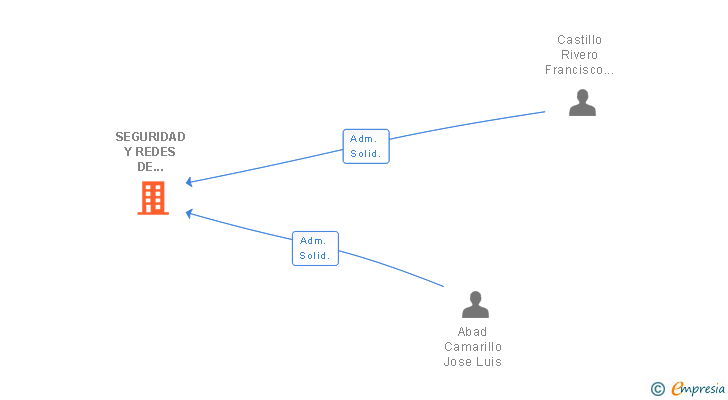 Vinculaciones societarias de SEGURIDAD Y REDES DE COMUNICACION SL