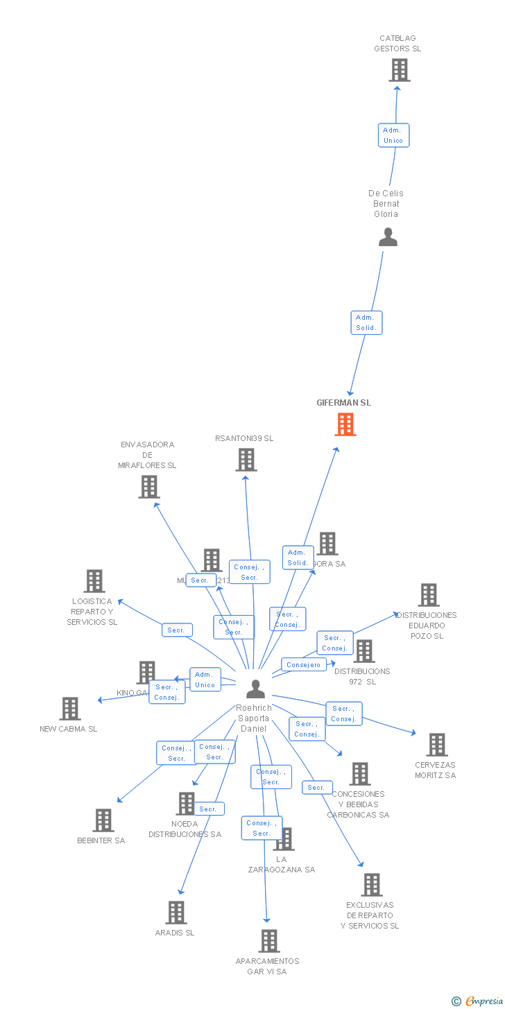 Vinculaciones societarias de GIFERMAN SL