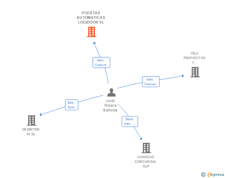 Vinculaciones societarias de PUERTAS AUTOMATICAS LOGIDOOR SL