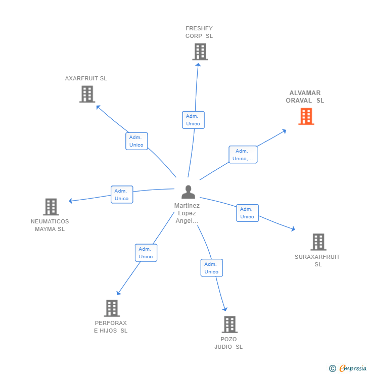 Vinculaciones societarias de ALVAMAR ORAVAL SL