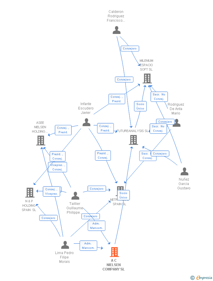 Vinculaciones societarias de A C NIELSEN COMPANY SL