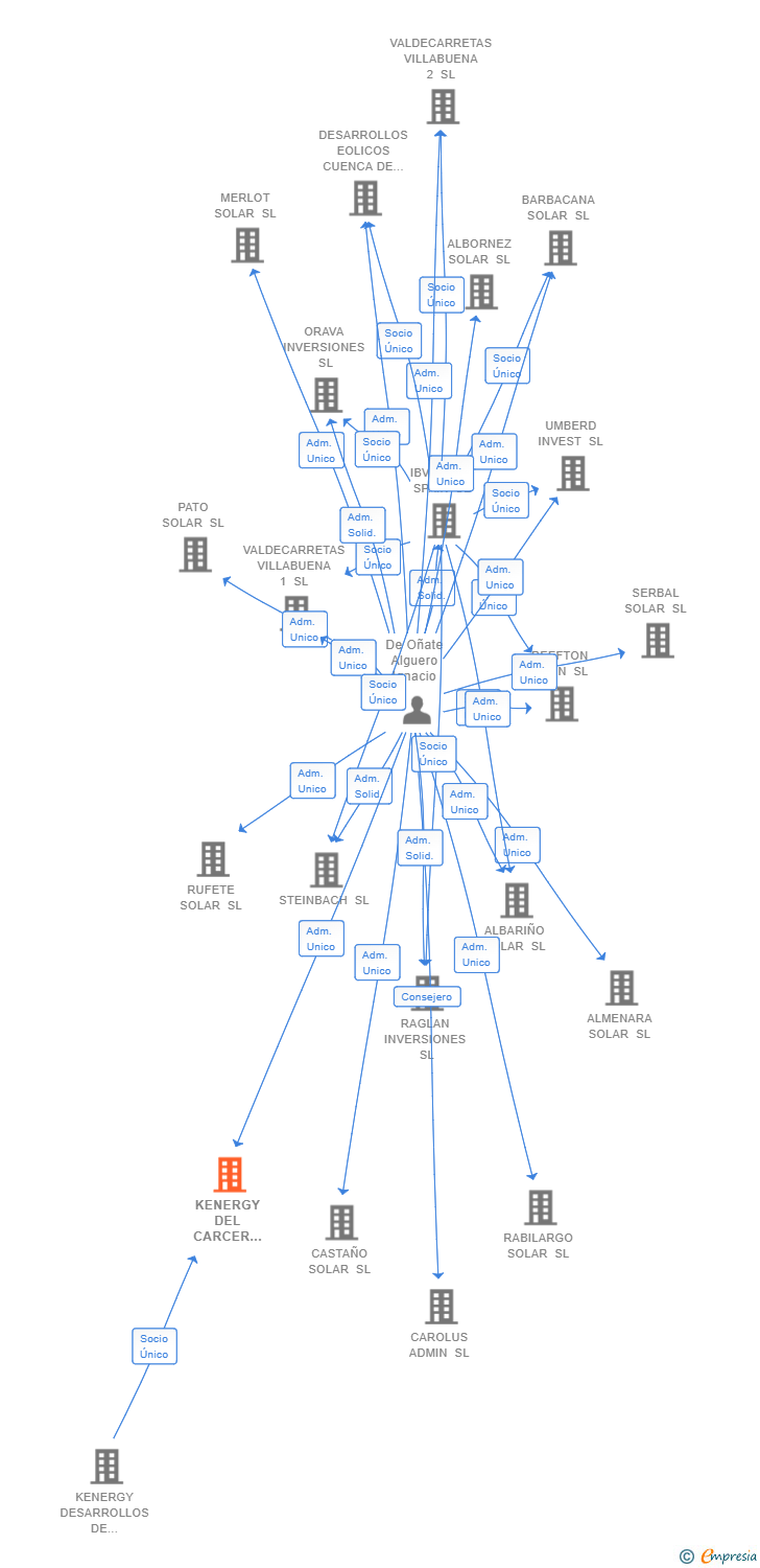 Vinculaciones societarias de KENERGY DEL CARCER SOLAR II SL