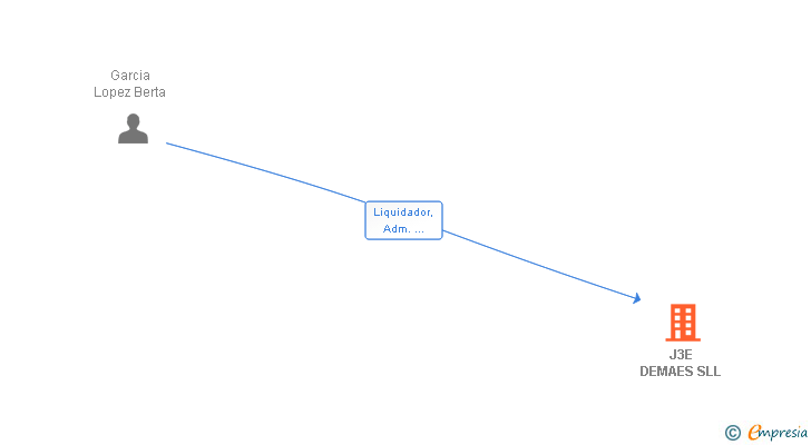 Vinculaciones societarias de J3E DEMAES SLL