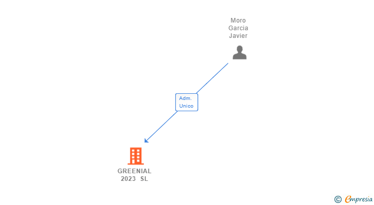 Vinculaciones societarias de GREENIAL 2023 SL