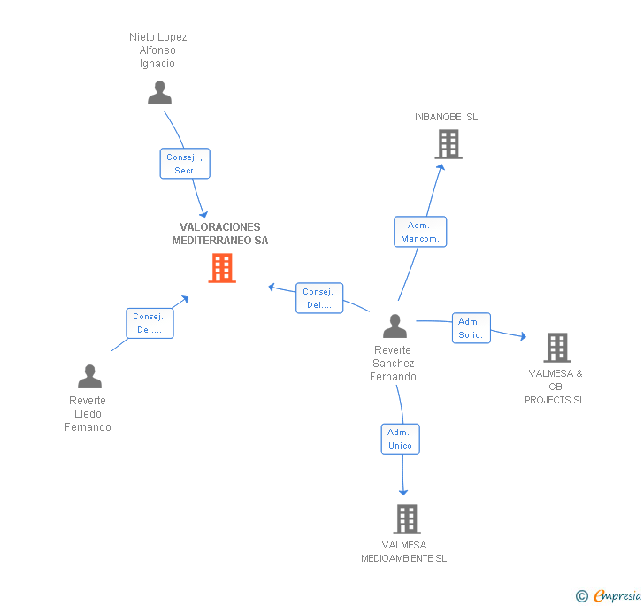 Vinculaciones societarias de VALORACIONES MEDITERRANEO SA