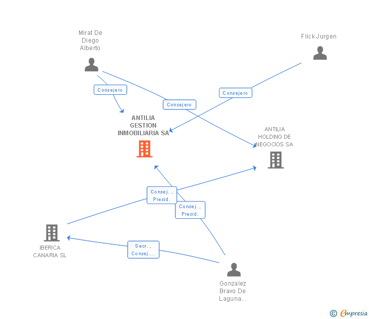 Vinculaciones societarias de ANTILIA GESTION INMOBILIARIA SA