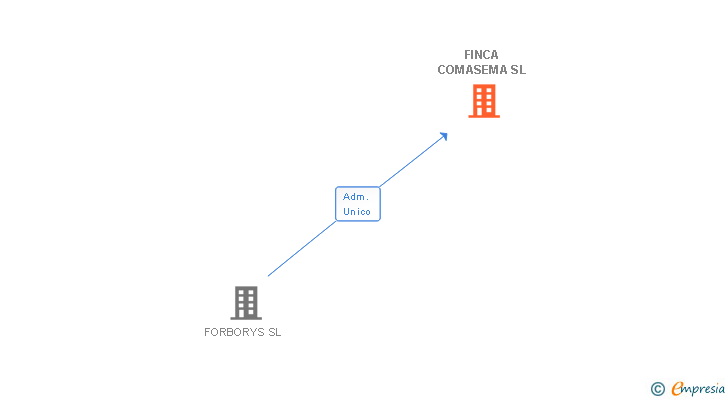 Vinculaciones societarias de FINCA COMASEMA SL