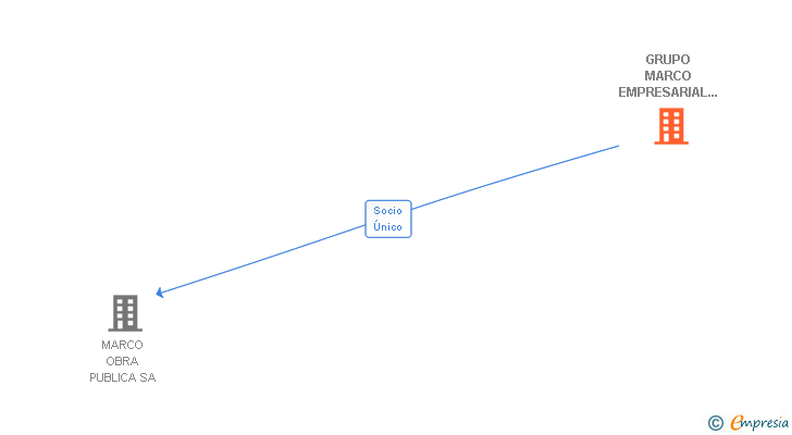 Vinculaciones societarias de GRUPO MARCO EMPRESARIAL 2010 SL