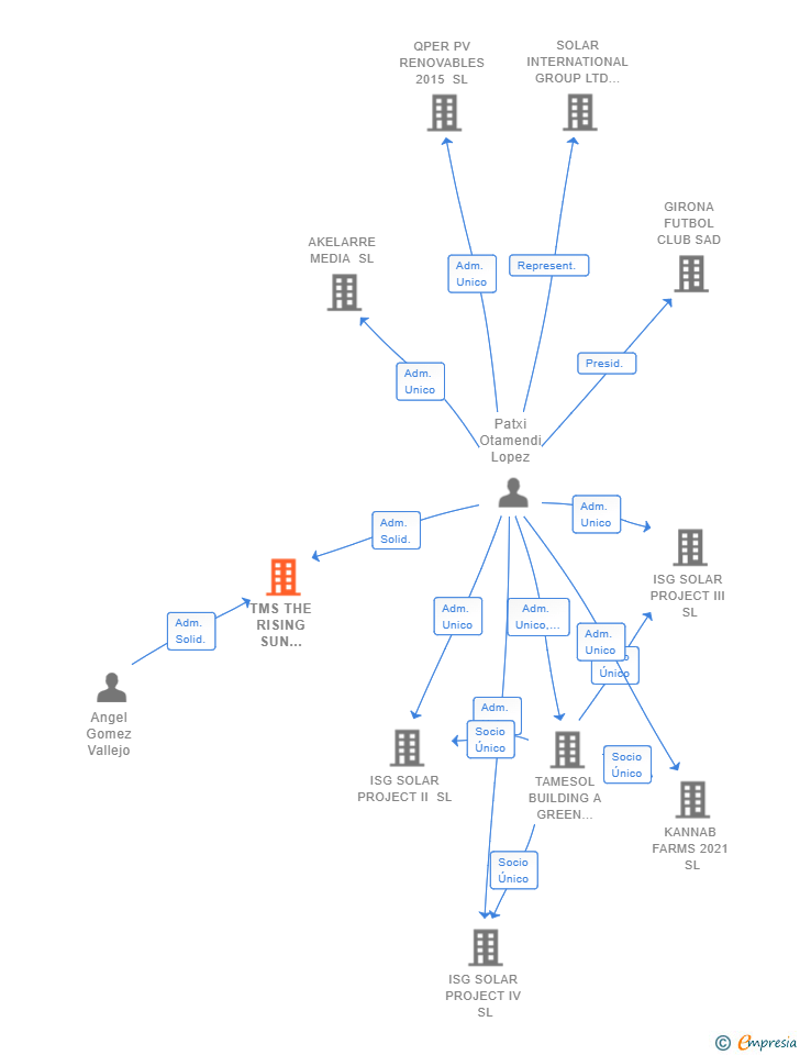 Vinculaciones societarias de TMS THE RISING SUN PROJECT SL