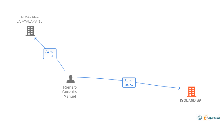 Vinculaciones societarias de ISOLAND SA