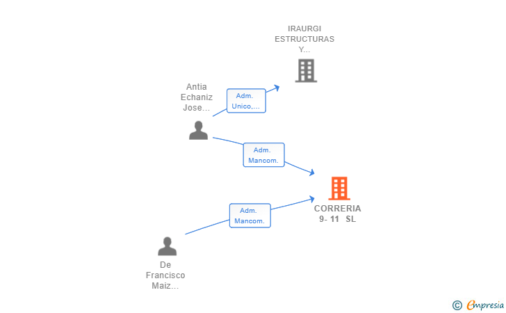 Vinculaciones societarias de CORRERIA 9-11 SL