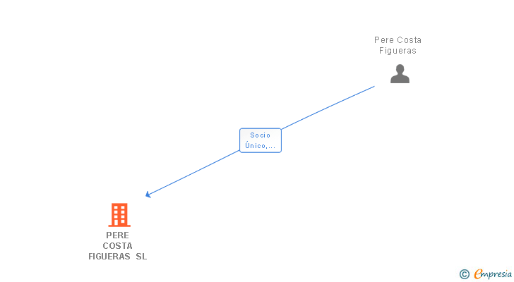 Vinculaciones societarias de PERE COSTA FIGUERAS SL