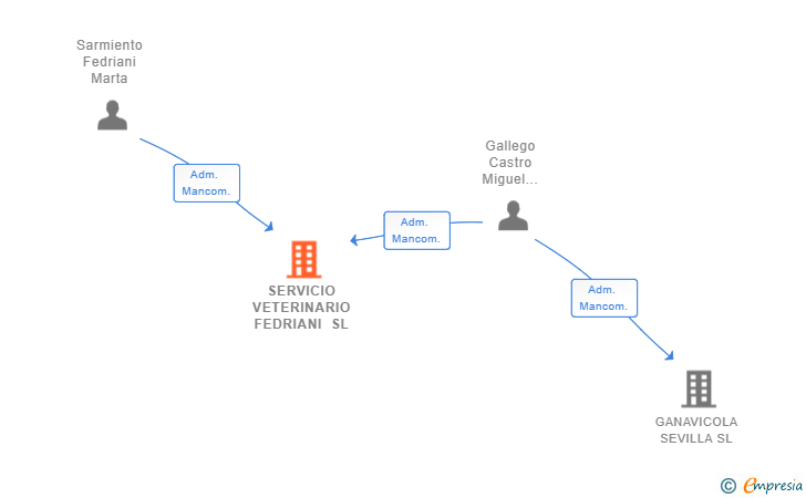 Vinculaciones societarias de SERVICIO VETERINARIO FEDRIANI SL