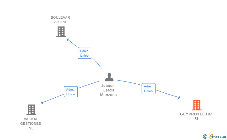 Vinculaciones societarias de GEYPROYECT97 SL