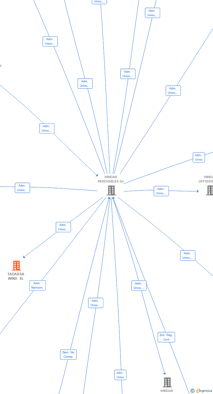 Vinculaciones societarias de TADARSA WIND SL