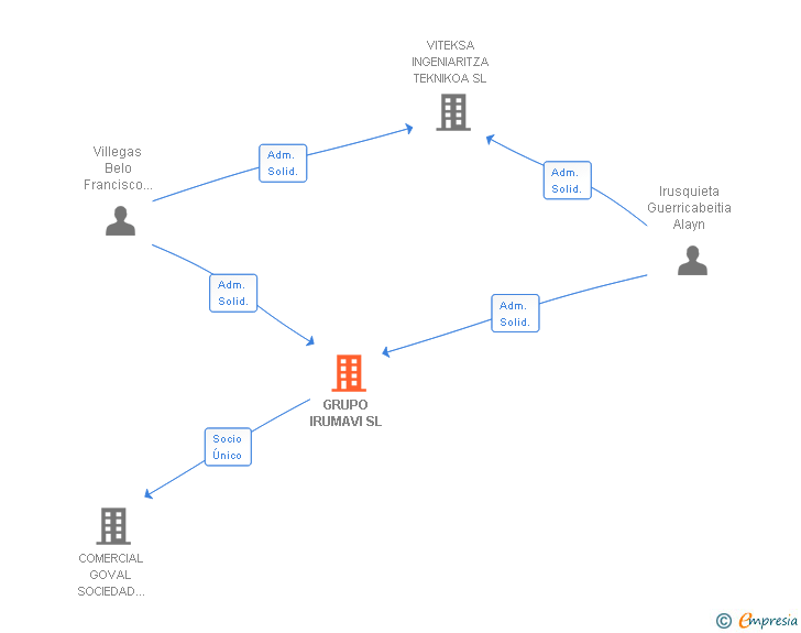 Vinculaciones societarias de GRUPO IRUMAVI SL