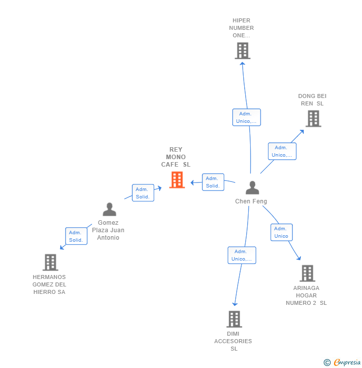 Vinculaciones societarias de REY MONO CAFE SL