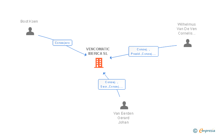 Vinculaciones societarias de VENCOMATIC IBERICA SL