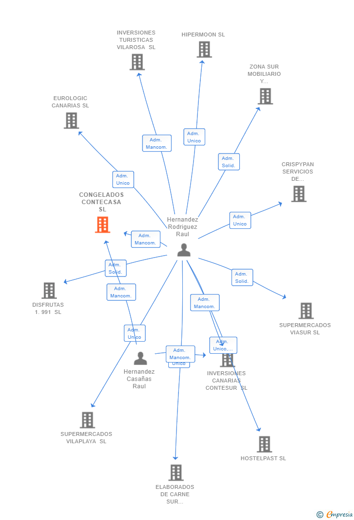 Vinculaciones societarias de CONGELADOS CONTECASA SL