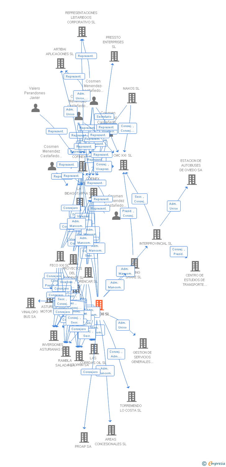 Vinculaciones societarias de MACO XXI SL