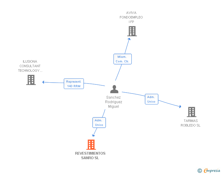 Vinculaciones societarias de REVESTIMIENTOS SANRO SL