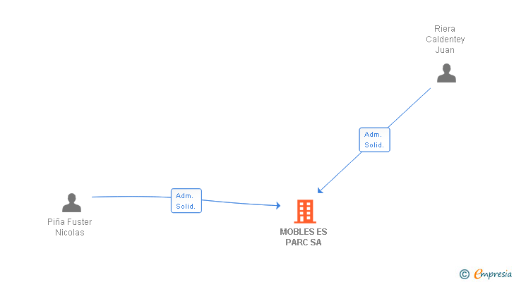 Vinculaciones societarias de MOBLES ES PARC SA