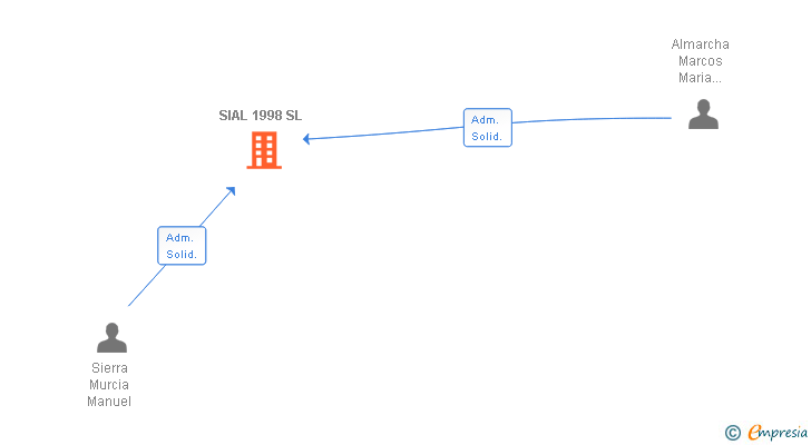 Vinculaciones societarias de SIAL 1998 SL