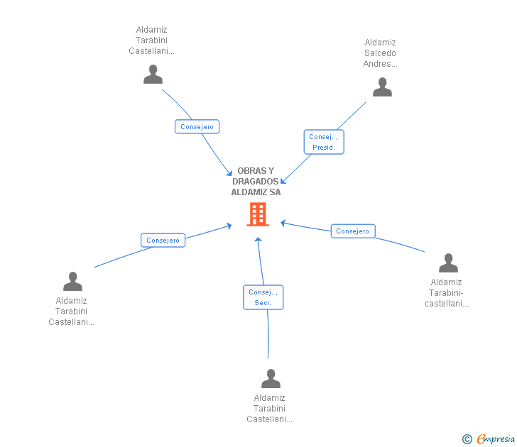 Vinculaciones societarias de OBRAS Y DRAGADOS ALDAMIZ SA