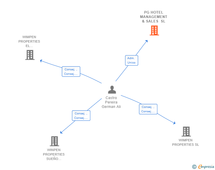 Vinculaciones societarias de PG HOTEL MANAGEMENT & SALES SL