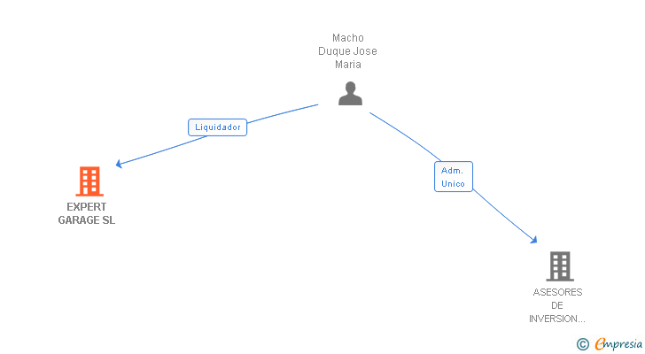 Vinculaciones societarias de EXPERT GARAGE SL