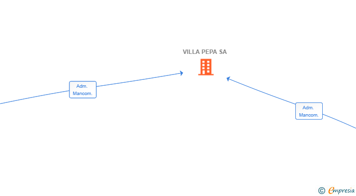 Vinculaciones societarias de VILLA PEPA SA