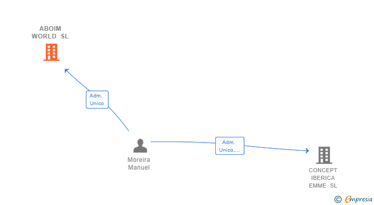 Vinculaciones societarias de ABOIM WORLD SL