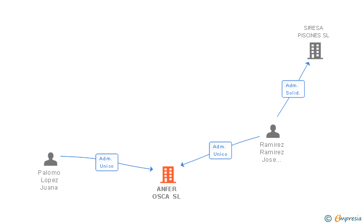 Vinculaciones societarias de ANFER OSCA SL