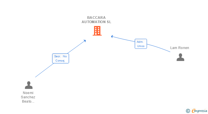 Vinculaciones societarias de BACCARA AUTOMATION SL