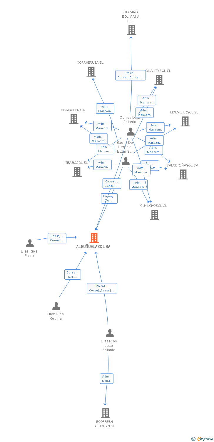Vinculaciones societarias de ALBUÑUELASOL SA