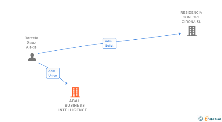Vinculaciones societarias de ABAL BUSINESS INTELLIGENCE SL