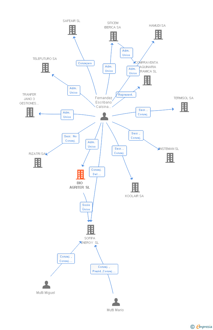 Vinculaciones societarias de BIO AGRITER SL