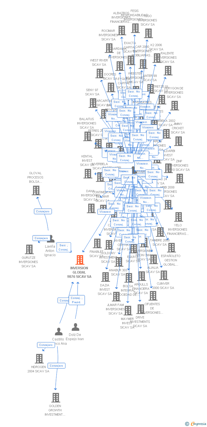 Vinculaciones societarias de INVERSION GLOBAL 9876 SICAV SA