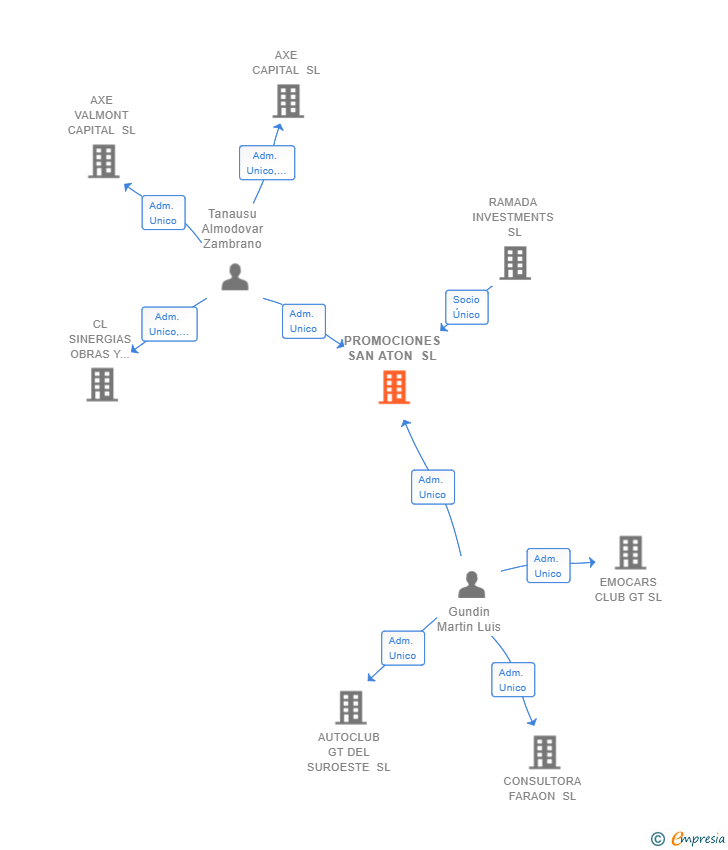 Vinculaciones societarias de PROMOCIONES SAN ATON SL