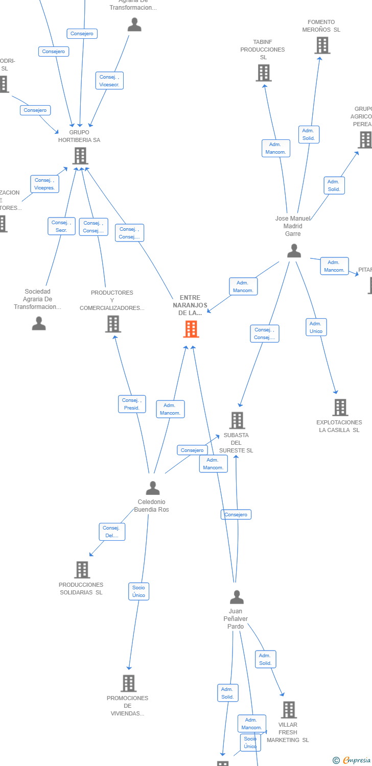 Vinculaciones societarias de ENTRE NARANJOS DE LA LOMA SL