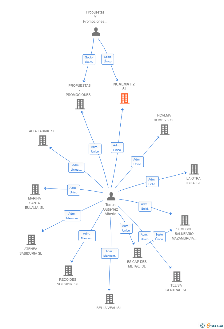 Vinculaciones societarias de NCALMA F2 SL