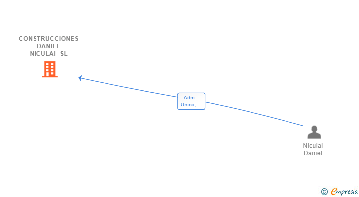 Vinculaciones societarias de CONSTRUCCIONES DANIEL NICULAI SL